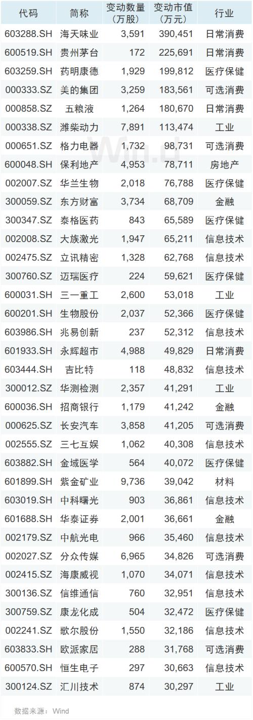 国内首家纯外资公募落地！北上资金连续八周净流入，加仓两大行业