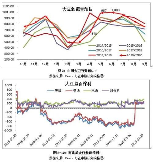 豆粕期现回归加速 关注北美天气及贸易因素