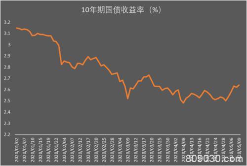 债市又见杀跌10年国开5日上行逾20bp “牛陡”为何换至“熊陡”？