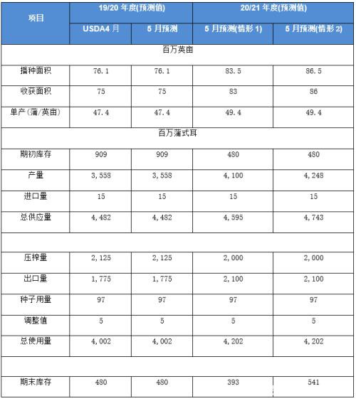 USDA 5月供需报告前瞻及中国购买美豆对油粕市场影响分析