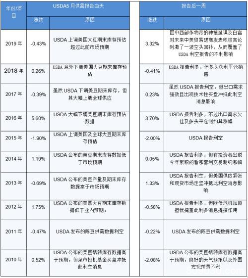 USDA 5月供需报告前瞻及中国购买美豆对油粕市场影响分析