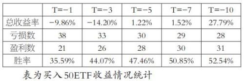 50ETF期权末日跨式策略的实战应用