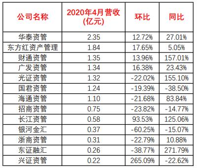 最牛狂赚近5亿！14家券商资管前4月赚钱榜来了，前三强有点意外...