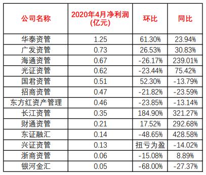 最牛狂赚近5亿！14家券商资管前4月赚钱榜来了，前三强有点意外...