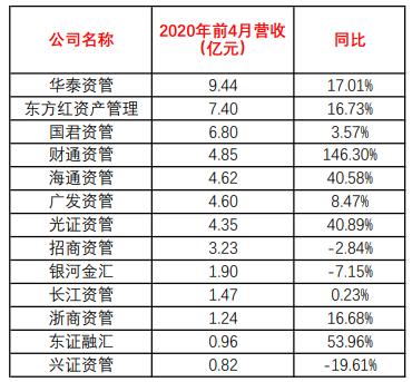 最牛狂赚近5亿！14家券商资管前4月赚钱榜来了，前三强有点意外...