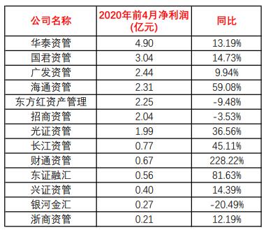 最牛狂赚近5亿！14家券商资管前4月赚钱榜来了，前三强有点意外...