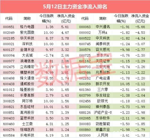 主力资金：芯片概念龙头急速拉升 近3亿资金爆买它！北上资金趁势出手这些股