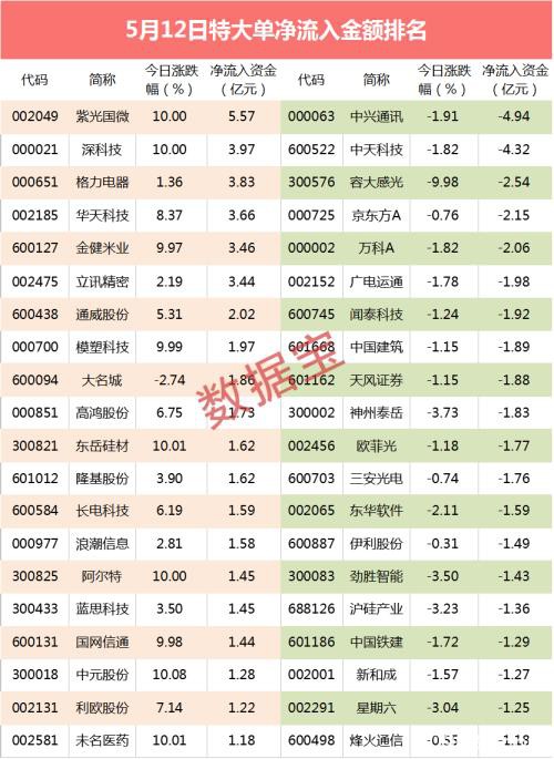 超级大单：麒麟芯片传出大消息 5亿资金追捧400亿芯片龙头