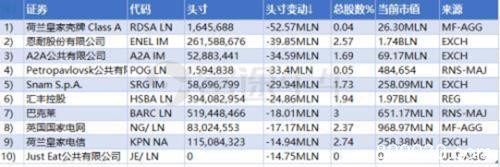 太突然！2900亿赎回创纪录 全球最大主权财富基金大失血 这些A股将被抛售？