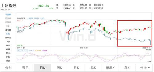 MSCI中国A股在岸指数增加成份股61只！B股大跌A股反强 外资在干什么？