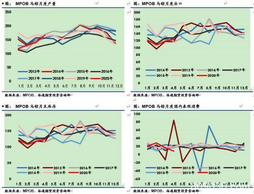 马来棕榈油4月末库存站上200万吨 需求利空坐实价格拐点在哪？