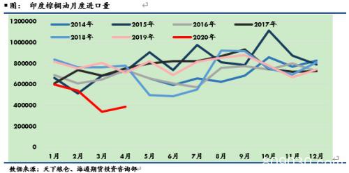 马来棕榈油4月末库存站上200万吨 需求利空坐实价格拐点在哪？