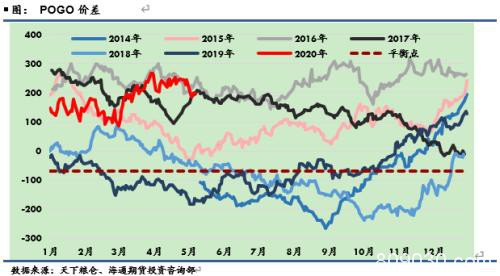 马来棕榈油4月末库存站上200万吨 需求利空坐实价格拐点在哪？