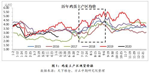 消费增量不及预期 鸡蛋近弱远强格局持续