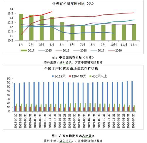 消费增量不及预期 鸡蛋近弱远强格局持续