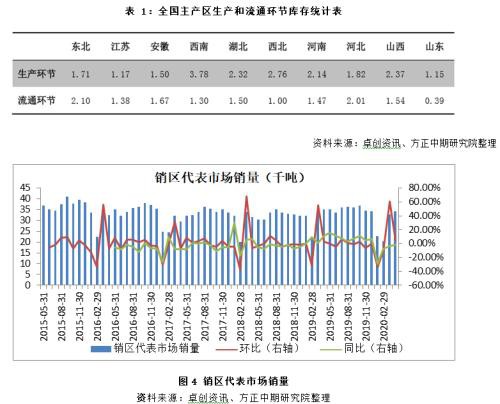 消费增量不及预期 鸡蛋近弱远强格局持续