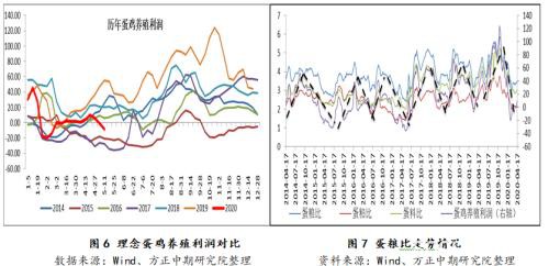 消费增量不及预期 鸡蛋近弱远强格局持续