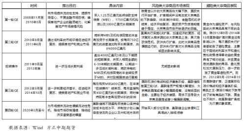 全球央行扩表对大宗商品走势影响分析