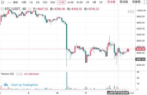 4万人爆仓！比特币"减半"利好落定 暴涨却未如期而至