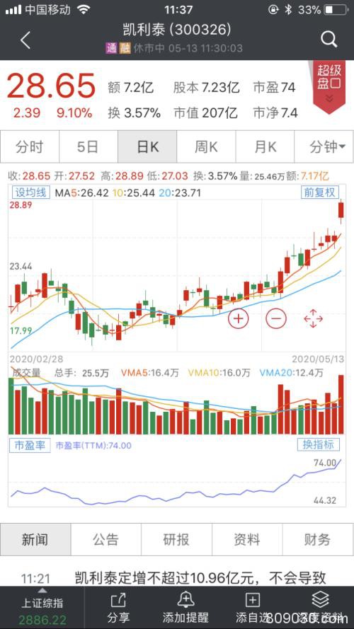 高瓴狂砸27亿 两股应声暴涨 最高近涨停！更“送”这公司至少8亿订单