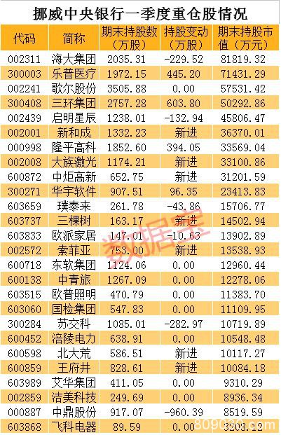 套现近3000亿！全球最大主权财富基金被大赎回 最新重仓26只A股