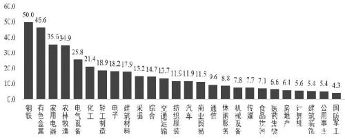 我国上市公司避险情况分析