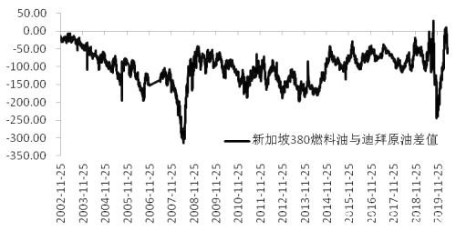 燃料油  低位徘徊概率大