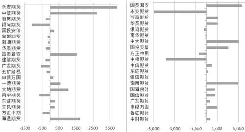 PP  多空增持幅度接近