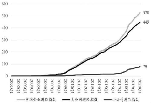 我国上市公司避险情况分析