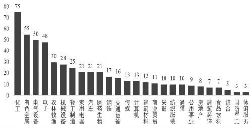 我国上市公司避险情况分析