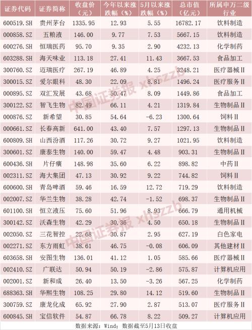 近10个交易日107股创新高，它们有个最大特点