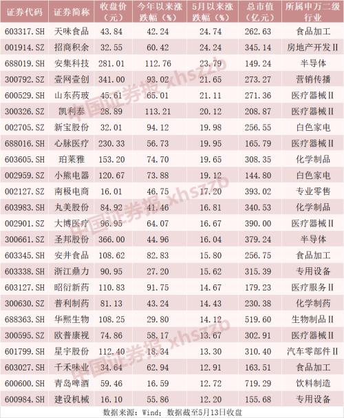 近10个交易日107股创新高，它们有个最大特点