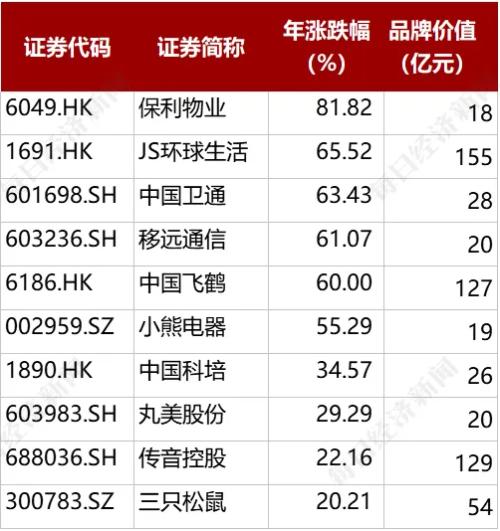 壕：61股创历史新高，两类股被买爆！谁会是下一批10倍王者？一大关键指标直接锁定！（名单）