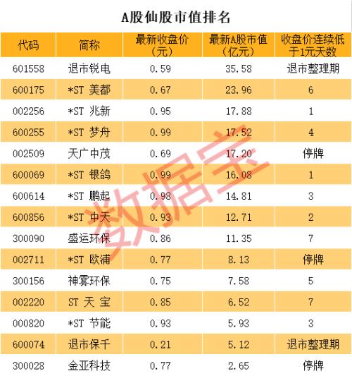 惨烈，7亿股封死跌停，千亿白马跌到仅剩36亿，竟有万元户在抄底，A股仙股数逼近历史纪录