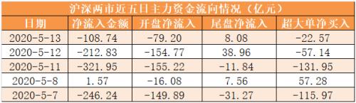 【12日资金路线图】主力资金净流出109亿元 龙虎榜机构抢筹10股