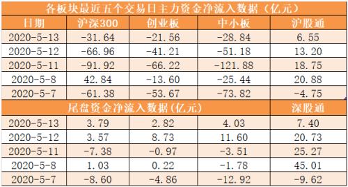 【12日资金路线图】主力资金净流出109亿元 龙虎榜机构抢筹10股