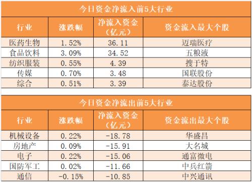 【12日资金路线图】主力资金净流出109亿元 龙虎榜机构抢筹10股