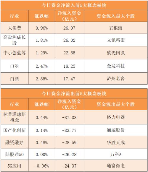 【12日资金路线图】主力资金净流出109亿元 龙虎榜机构抢筹10股