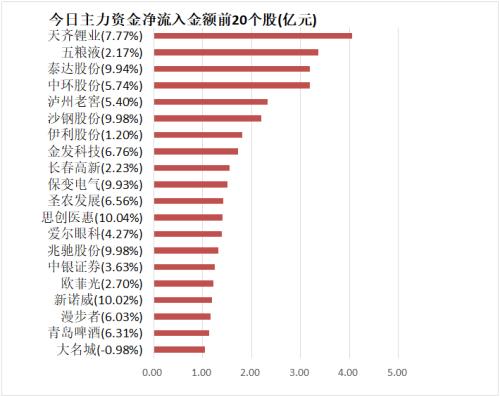 【12日资金路线图】主力资金净流出109亿元 龙虎榜机构抢筹10股