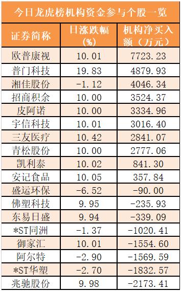 【12日资金路线图】主力资金净流出109亿元 龙虎榜机构抢筹10股