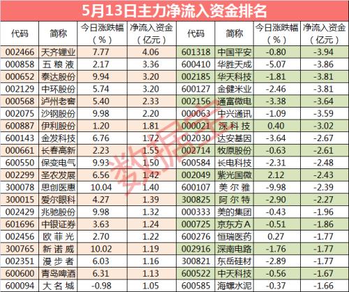 【主力资金】百亿资金大出逃，近4亿资金砸盘白马股，这些股尾盘受青睐