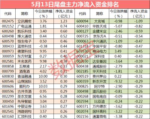 【主力资金】百亿资金大出逃，近4亿资金砸盘白马股，这些股尾盘受青睐