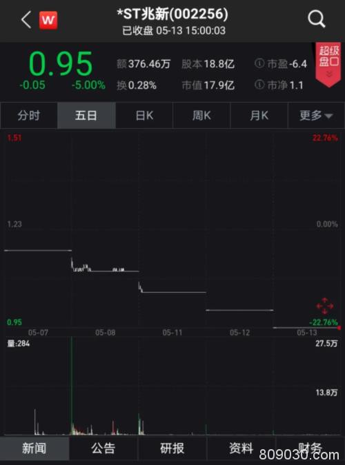 28万股民难眠！两股拉响退市警报 连续10日低于1元