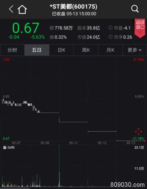 28万股民难眠！两股拉响退市警报 连续10日低于1元