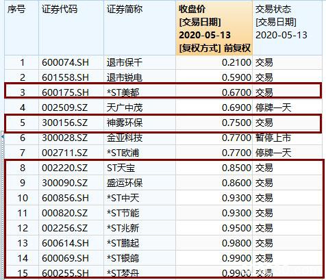 28万股民难眠！两股拉响退市警报 连续10日低于1元