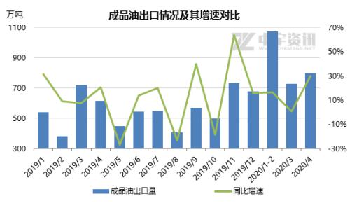 【成品油】国内疫情缓和但需求跟进不足 成品油4月出口量再走高