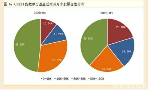 “复苏牛”来了？这些私募满仓干 也有人悄悄减仓了