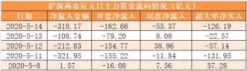 主力资金净流出318亿元 龙虎榜机构抢筹10股