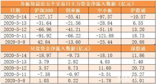 主力资金净流出318亿元 龙虎榜机构抢筹10股