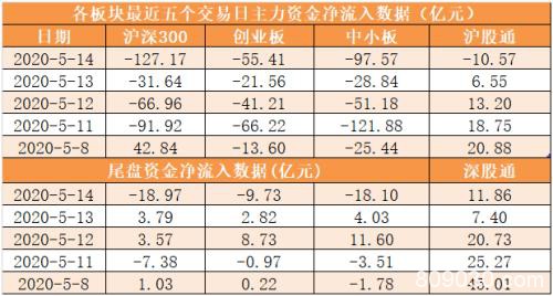 主力资金净流出318亿元 龙虎榜机构抢筹10股